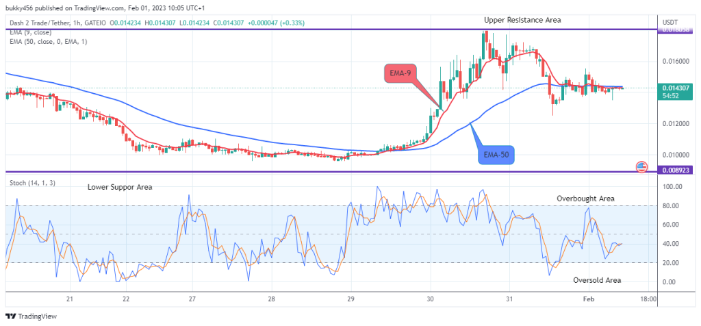 Dash 2 Trade Price Prediction for Today, February 2: D2TUSD Price Set for the Next Upward Rally