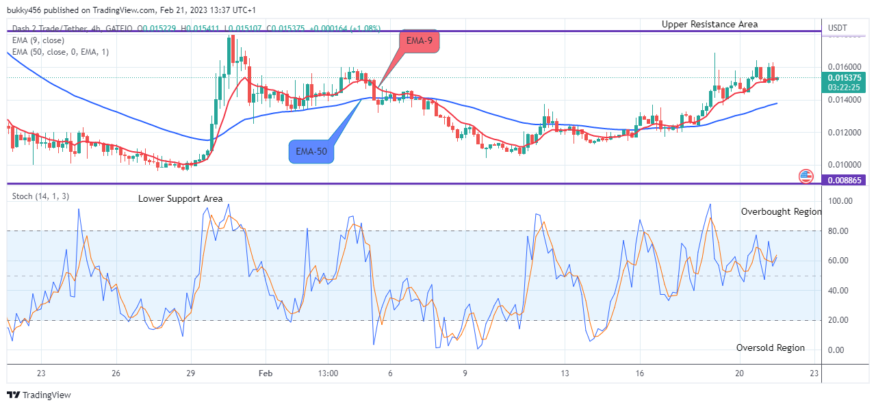 Dash 2 Trade Price Prediction for Today, February 23: D2TUSD Price Still Trade in an Uptrend