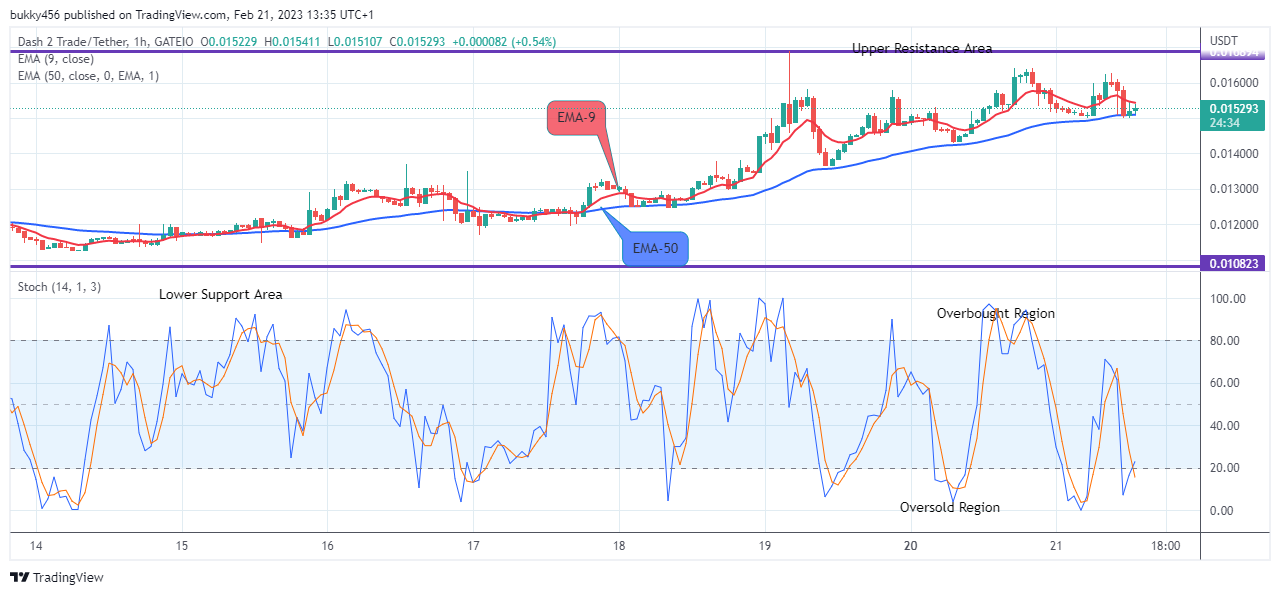 Dash 2 Trade Price Prediction for Today, February 23: D2TUSD Price Still Trade in an Uptrend