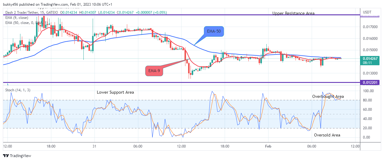 Dash 2 Trade Price Prediction for Today, February 2: D2TUSD Price Set for the Next Upward Rally