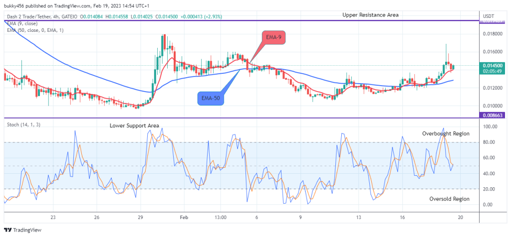 Dash 2 Trade Price Prediction for Today, February 21: D2TUSD Looks Promising at the $0.01455 Resistance Value