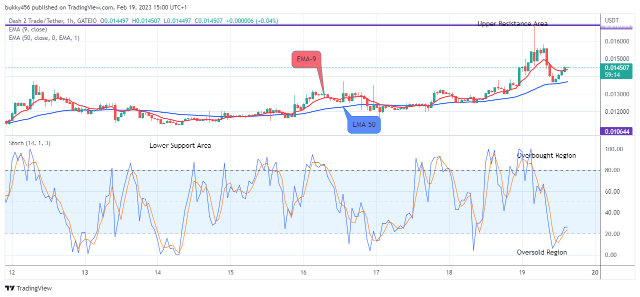 Dash 2 Trade Price Prediction for Today, February 21: D2TUSD Looks Promising at the $0.01455 Resistance Value