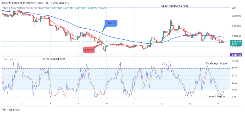 Dash 2 Trade Price Prediction for Today, February 15: D2TUSD Price Is Rising Again