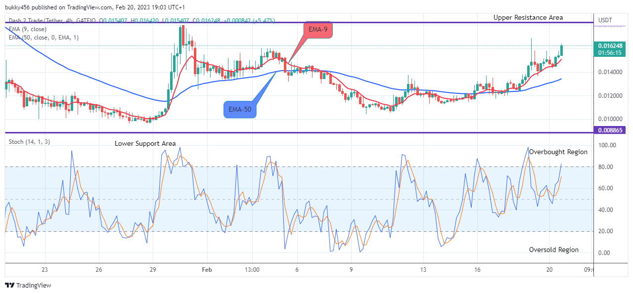 Dash 2 Trade Price Predictions for Today, February 22: D2TUSD Price Presenting a Buy Opportunity