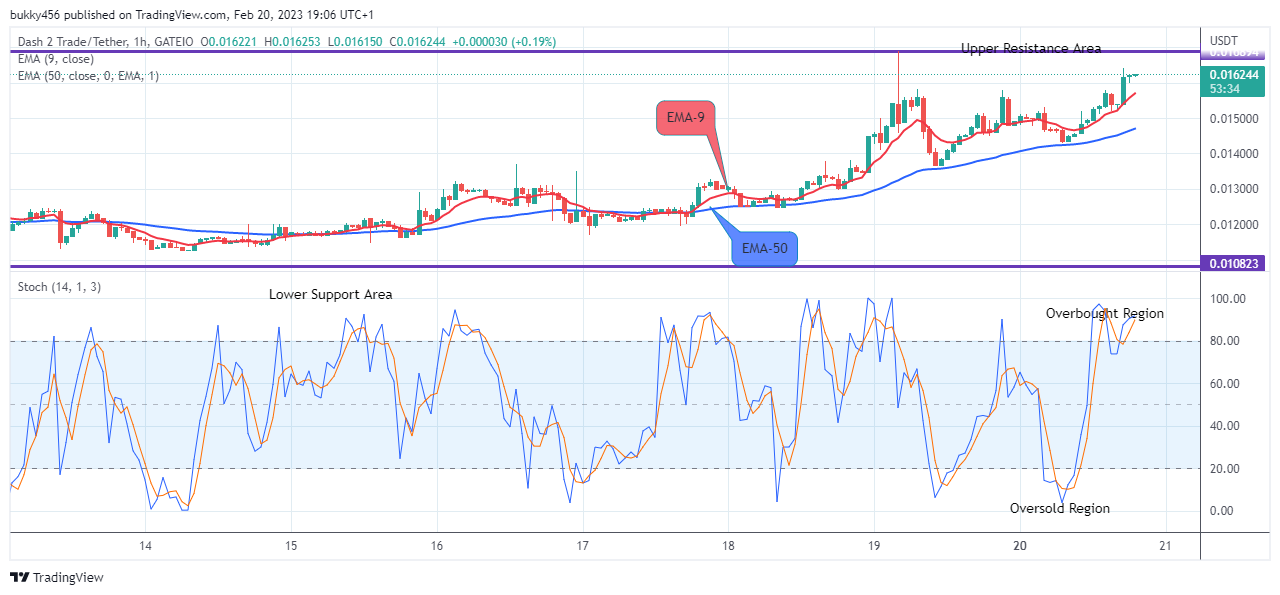 Dash 2 Trade Price Predictions for Today, February 22: D2TUSD Price Presenting a Buy Opportunity