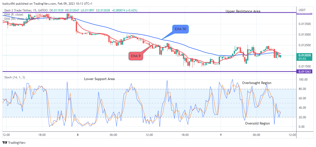 Dash 2 Trade Price Prediction for Today, February 10: D2TUSD Price Will Turn Upside Soon