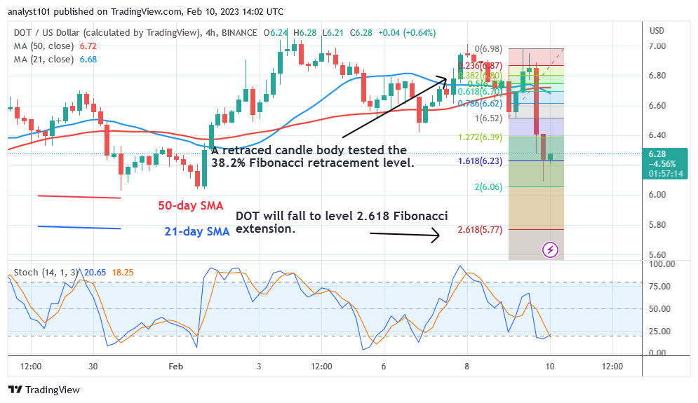 Polkadot Declines above $6.00 as It Poises To Bounce in a Range