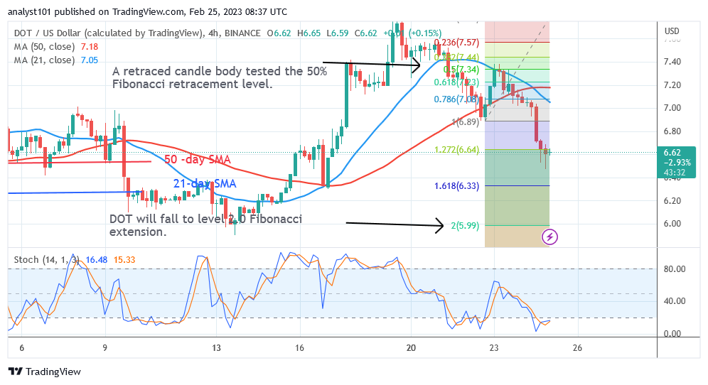 Polkadot Is in a Decline as It Targets the $6.00 Low