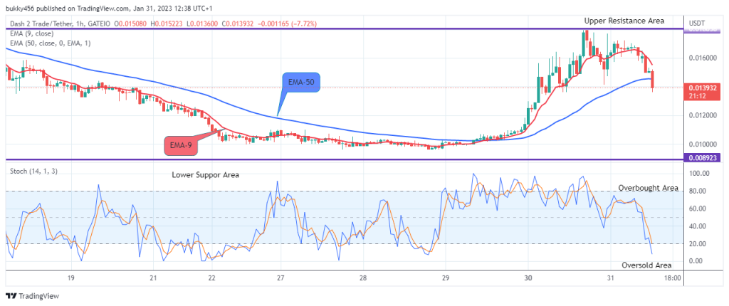 Dash 2 Trade Price Prediction for Today, February 1: D2TUSD Price Will Soar Higher to Retest the $0.017947 Resistance Level