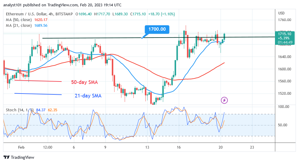 Ethereum Price Increases but Is Unable to Sustain above $1,700 Support