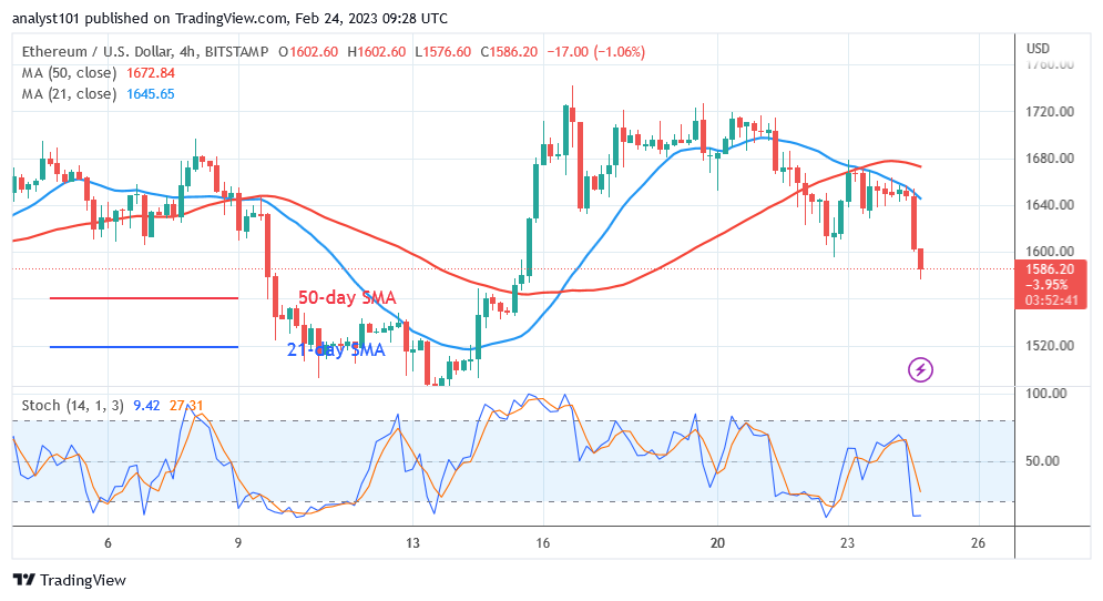 Ethereum Returns to $1,500 Support as It May Fall Further