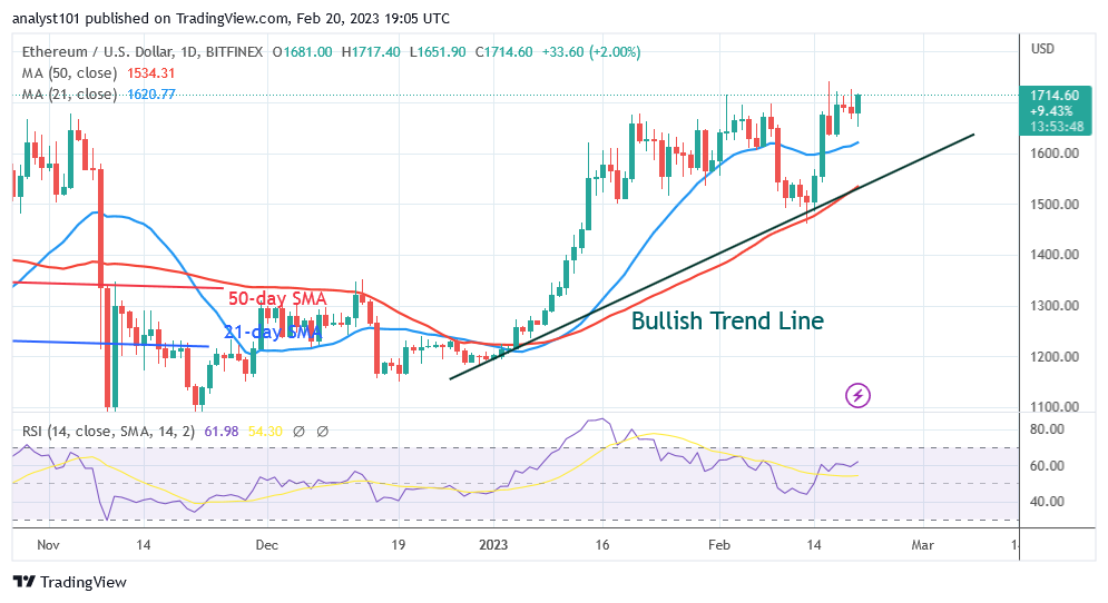 Ethereum Price Increases but Is Unable to Sustain above $1,700 Support