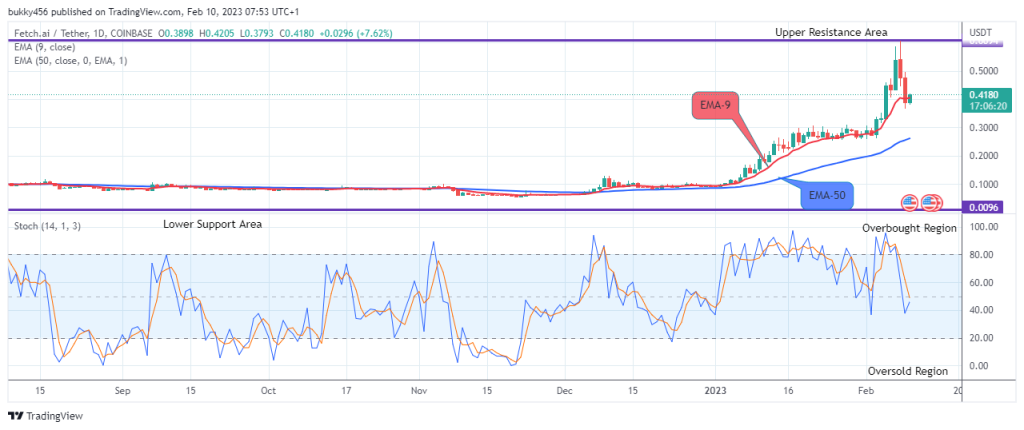 Fetch.ai (FETUSD) Price to Retest the $0.5875 Resistance Level
