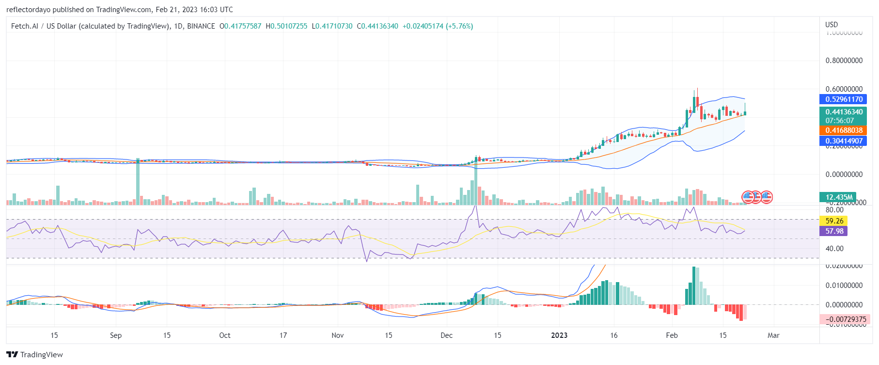 Fetch.ai (FETUSD) Buyers Hold On to Their Strong Support Price After Triggering Bearish Aggression