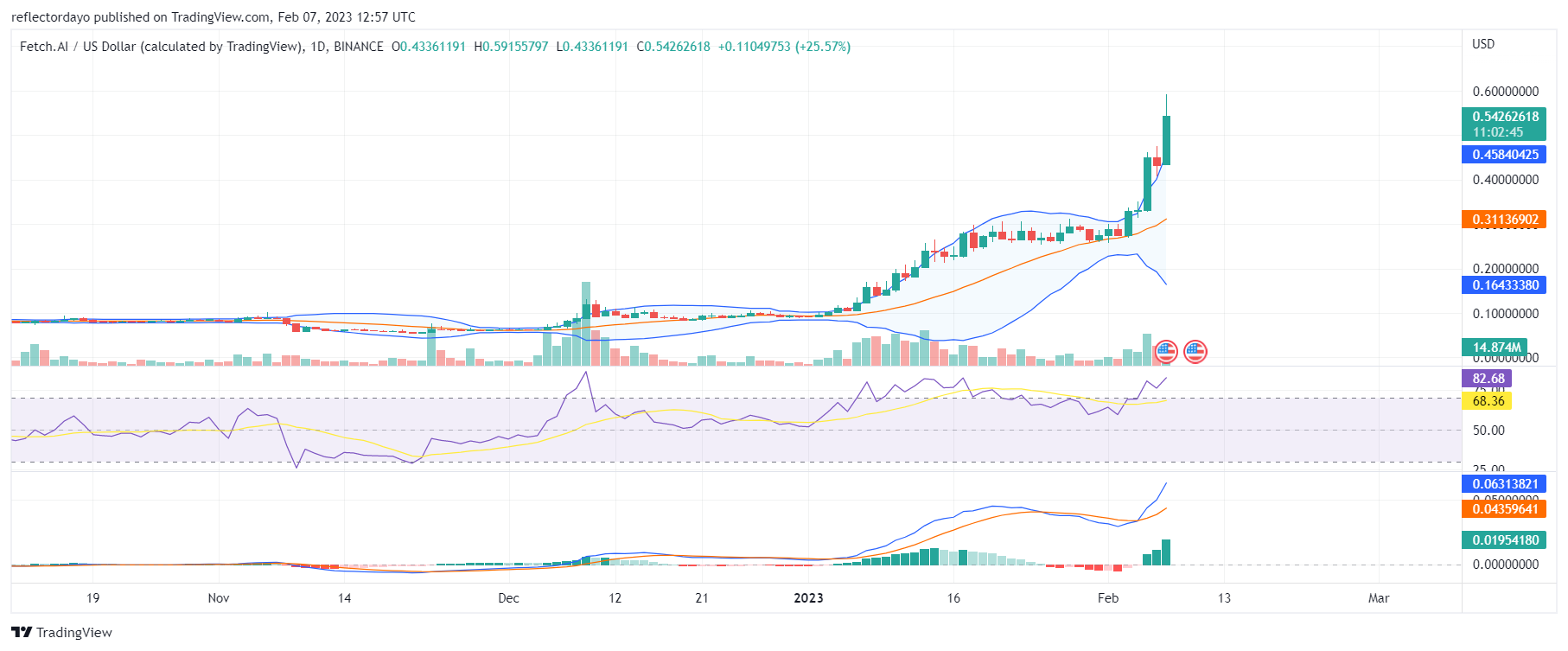 Fetch.AI (FETUSD) Bulls Are Furious; The Price Skyrockets