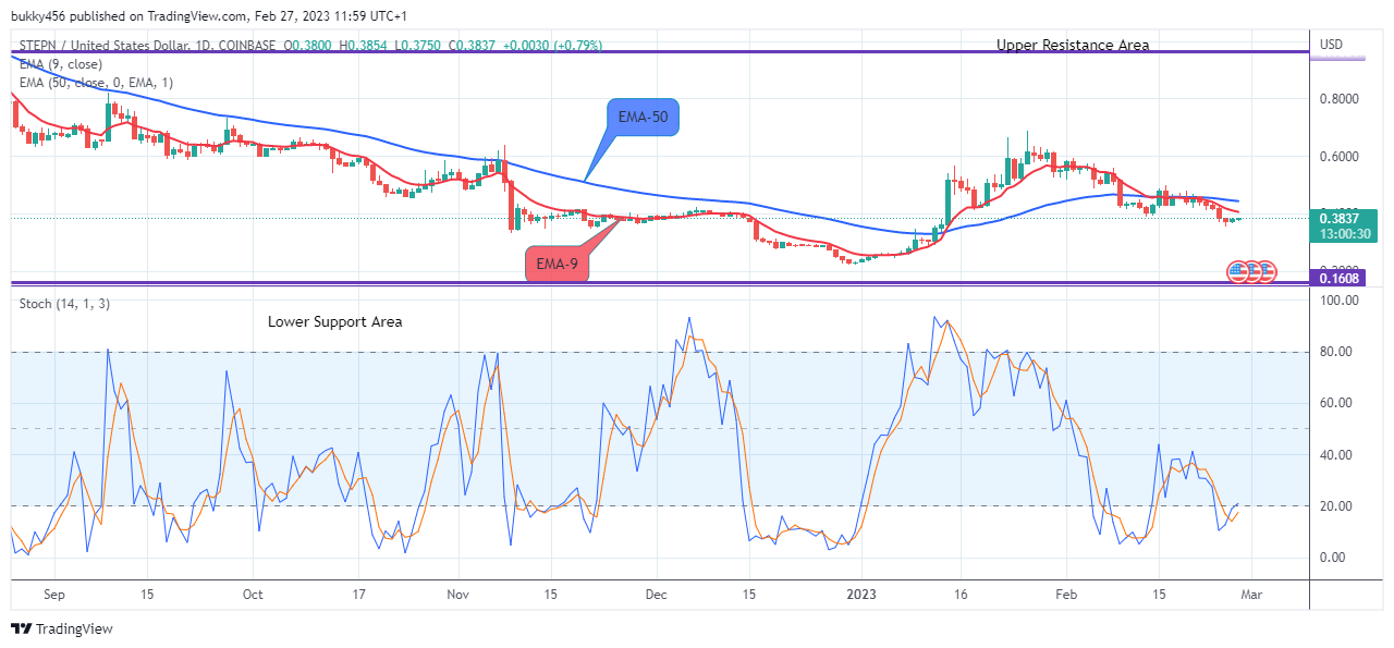 STEPN (GMTUSD) Potential for an Upward Rally