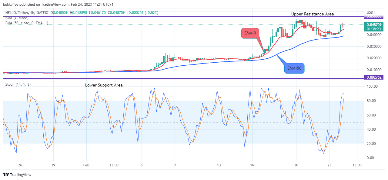 HELLO (HELLOUSD) May Continue its Rising Pattern