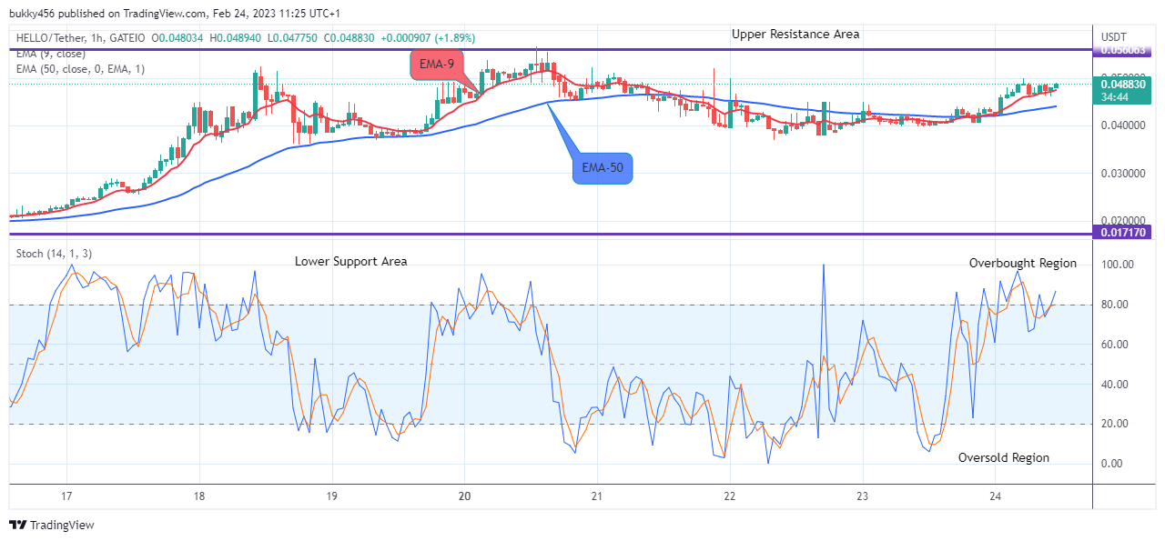 HELLO (HELLOUSD) May Continue its Rising Pattern