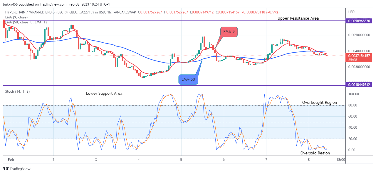 HyperChainX (HYPERUSD) Price Might Possibly Retest the $0.0069721 Supply Level Soon
