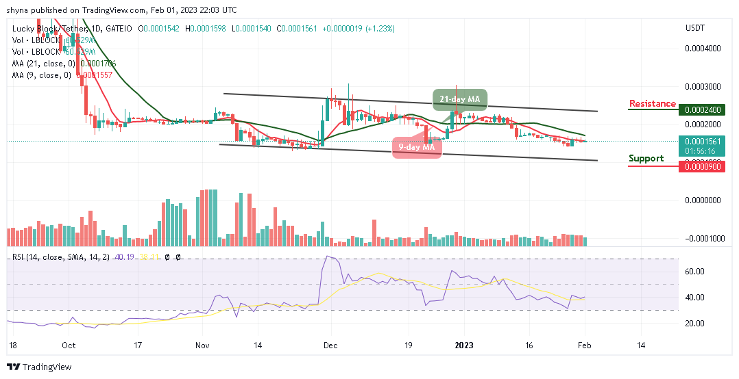 Lucky Block Price Prediction