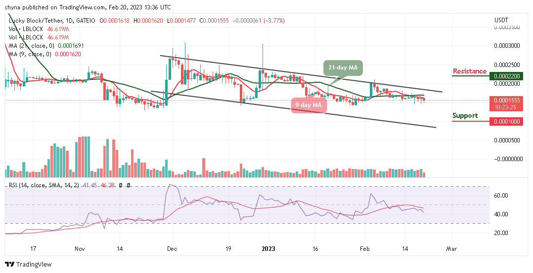 Lucky Block Price Prediction: LBLOCK/USD Hits $0.000147 Low; Opportunity to Buy the Dips