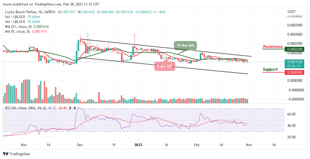 Lucky Block Price Prediction: LBLOCK/USD Could Retrace the Lost Resistance