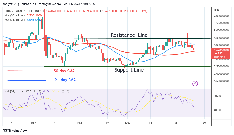 Chainlink Holds above $6.43 as It Revisits the Recent High