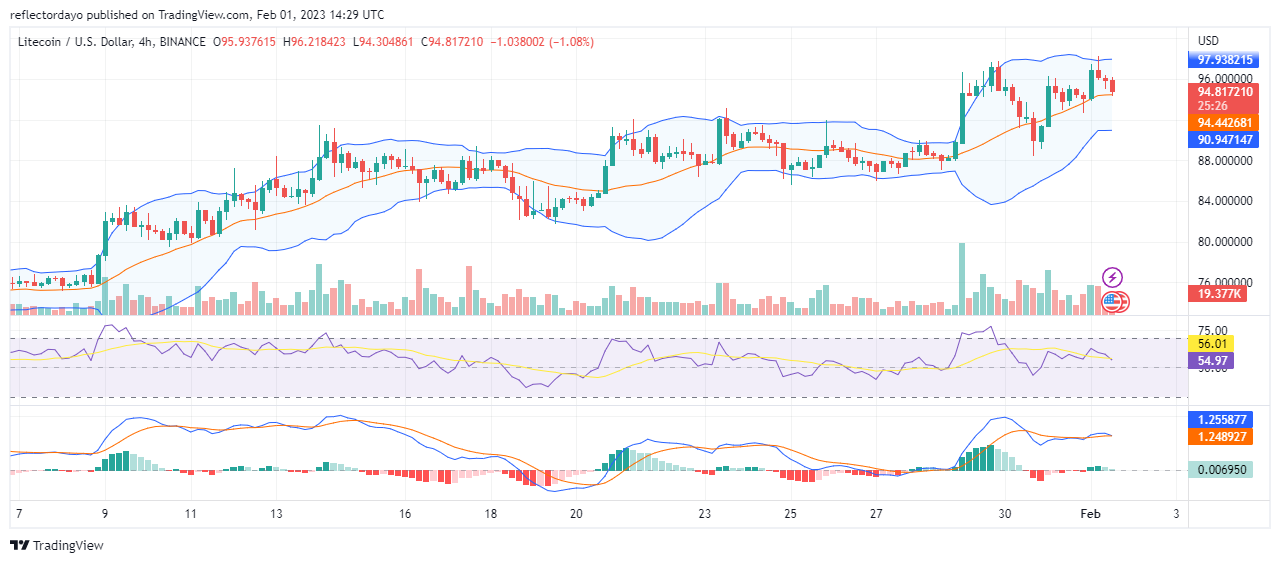 Litecoin (LTC/USD) Daily Price Prediction For February 1: $100 Price Level Is Within Reach 