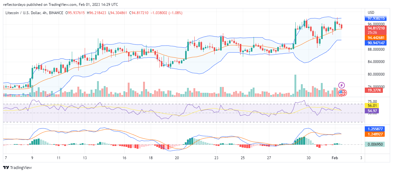 Litecoin (LTC/USD) Daily Price Prediction For February 1: $100 Price Level Is Within Reach