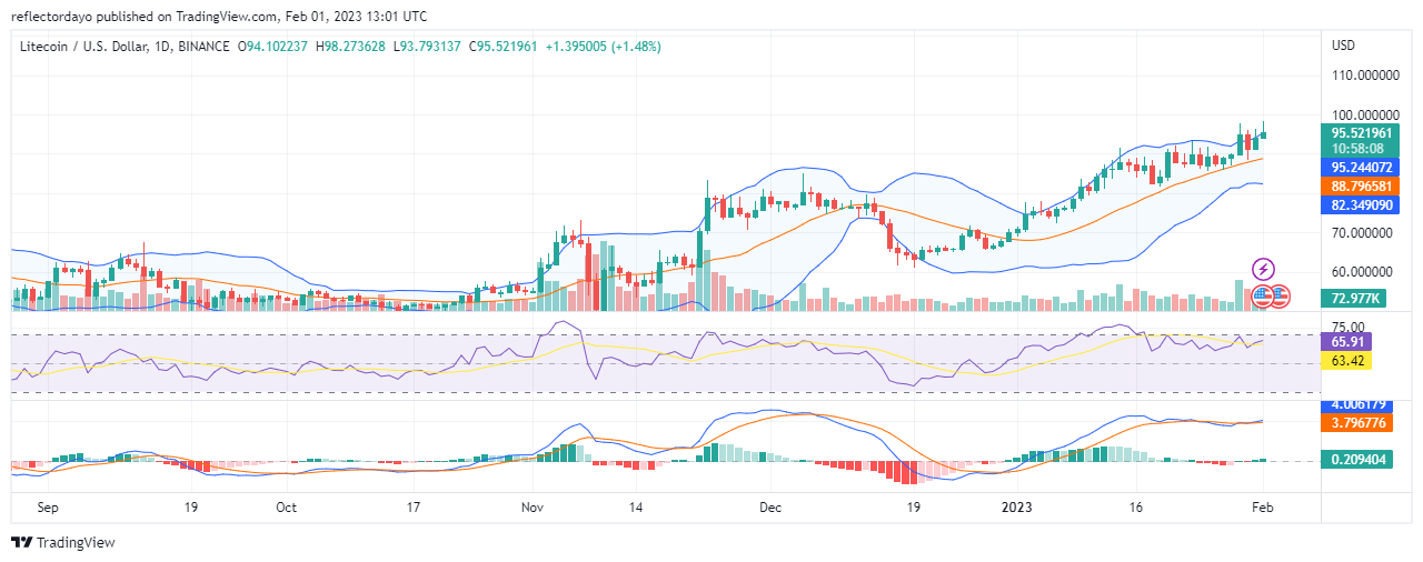 Litecoin (LTC/USD) Daily Price Prediction For February 1: $100 Price Level Is Within Reach 
