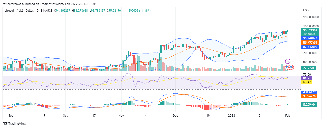 Litecoin (LTC/USD) Daily Price Prediction For February 1: $100 Price Level Is Within Reach