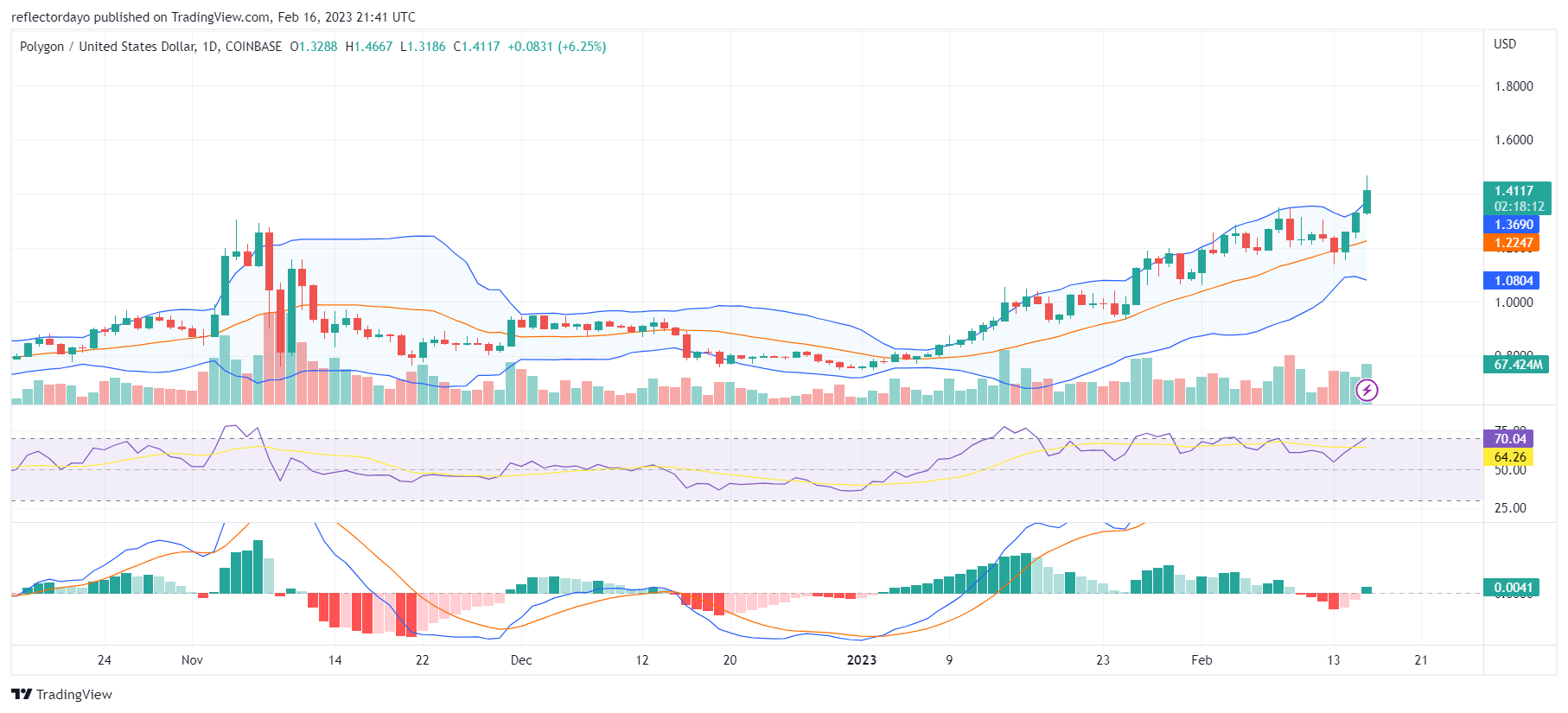 Polygon (MATIC) Crushes the $1.3 Resistance, and the Price Is Now Above $1.4