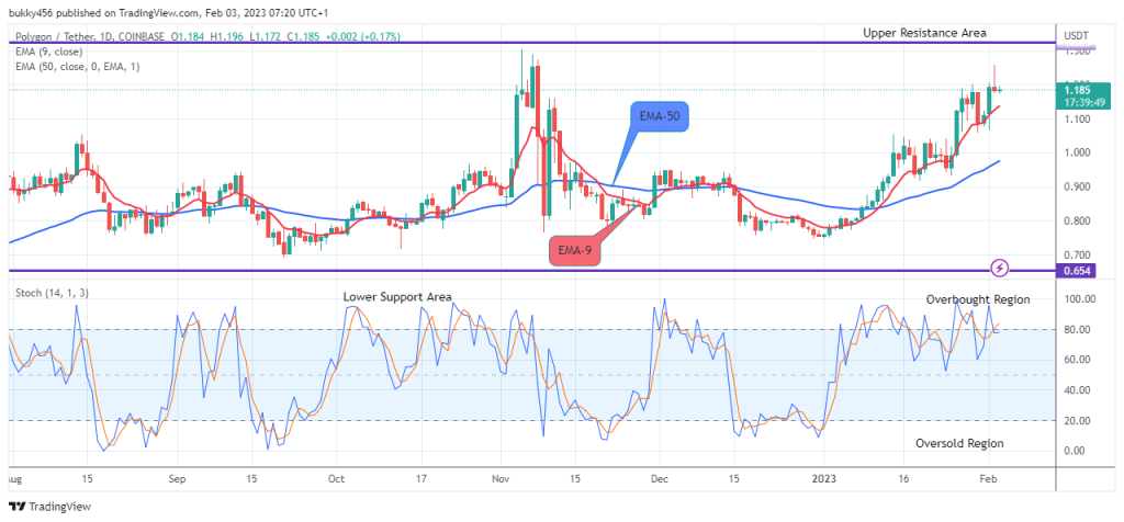 Polygon Matic (MATICUSD) Price to Retest the $1.400 Resistance Level