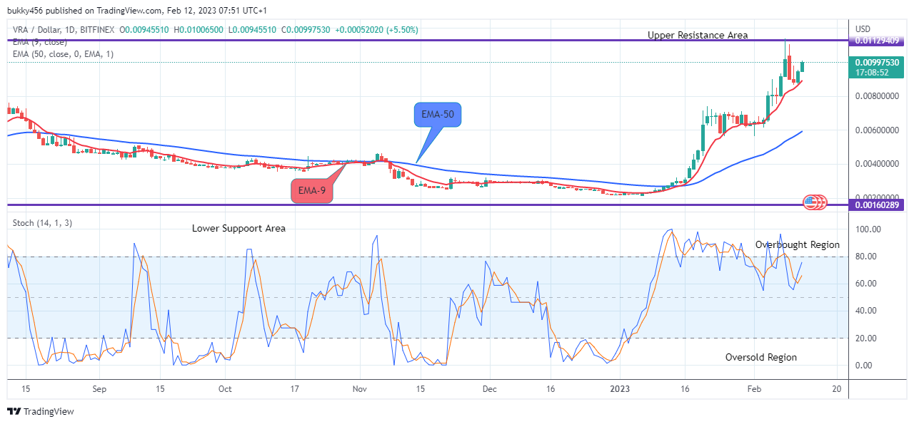 Verasity (VRAUSD Price Remains in a Bullish Trend
