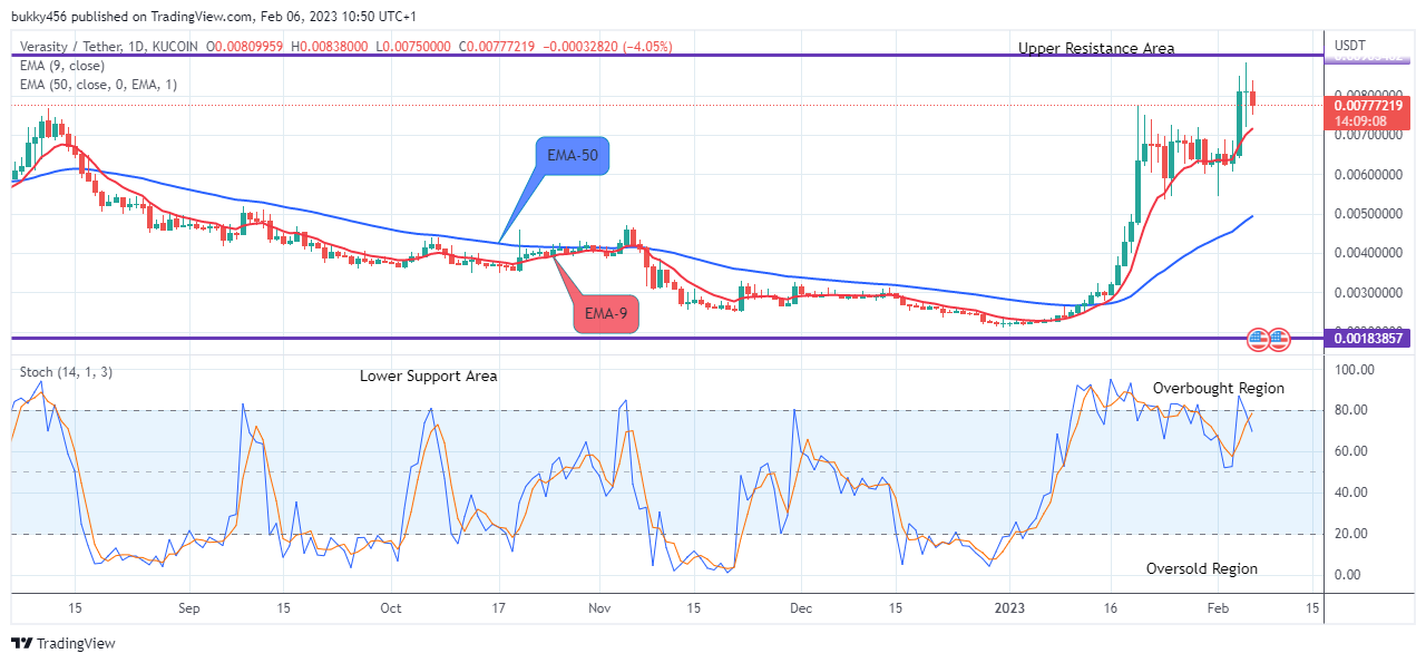 Verasity (VRAUSD) Price Remains Strong at the Upside