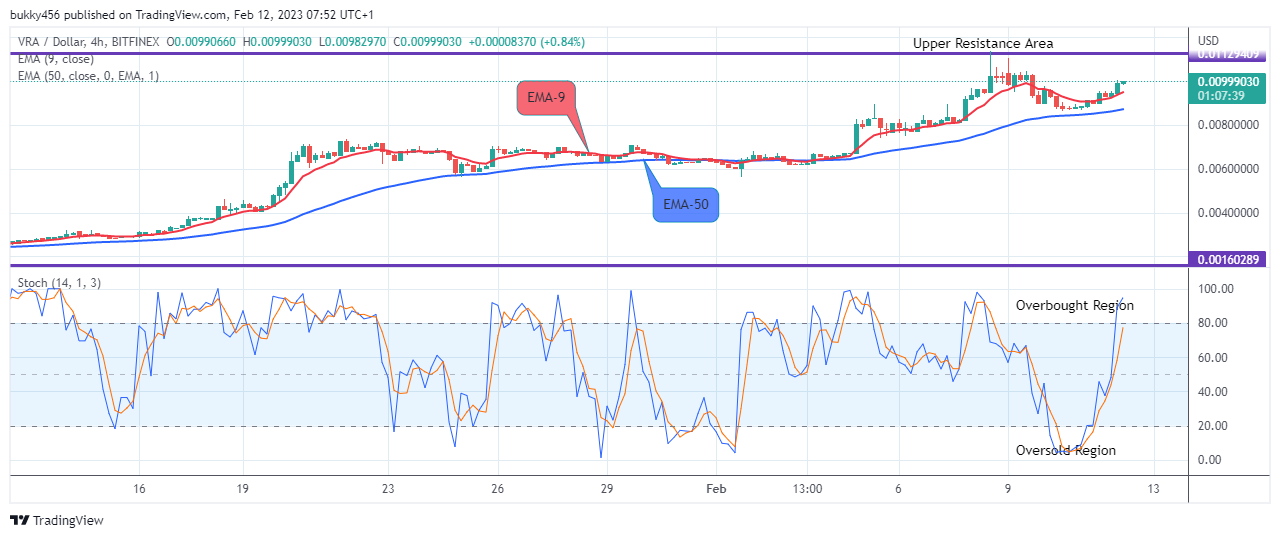 Verasity (VRAUSD Price Remains in a Bullish Trend