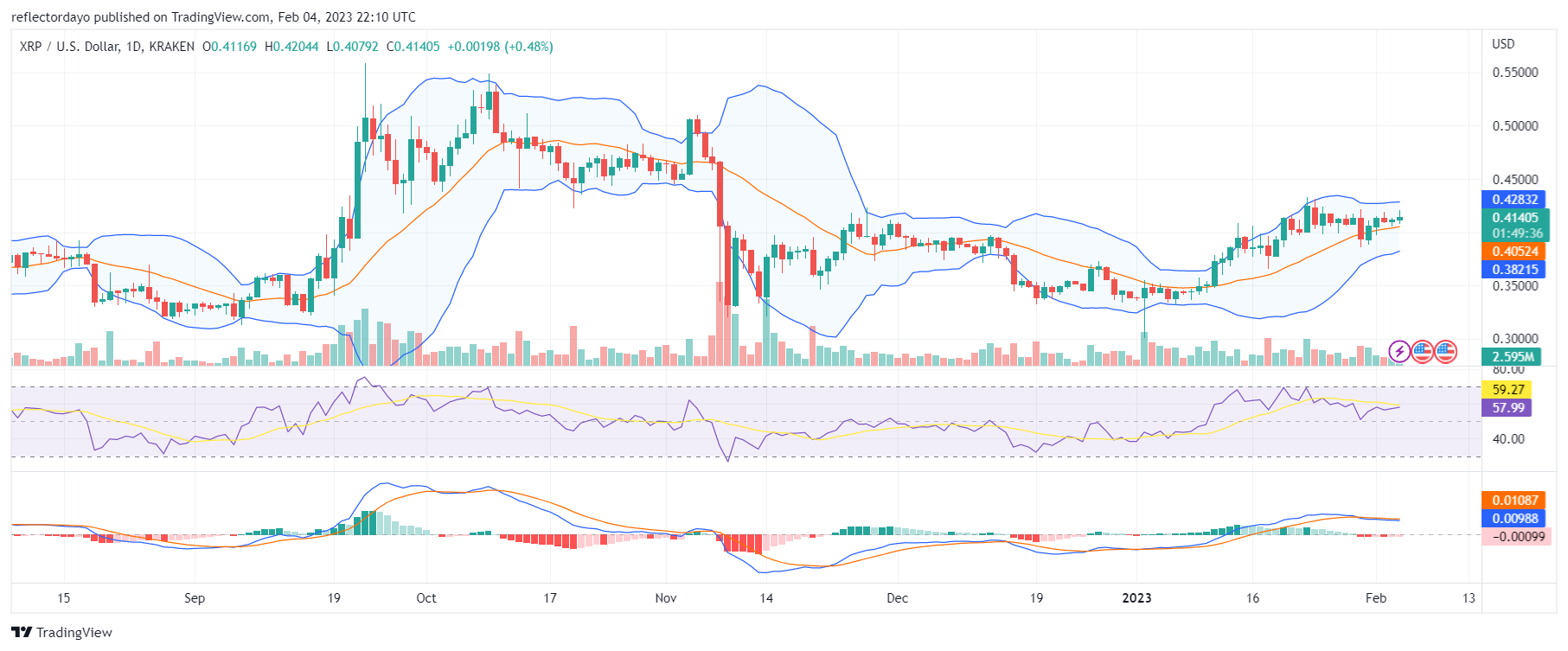 Weekly Crypto Market Analysis: Top 5 Coins for the Week