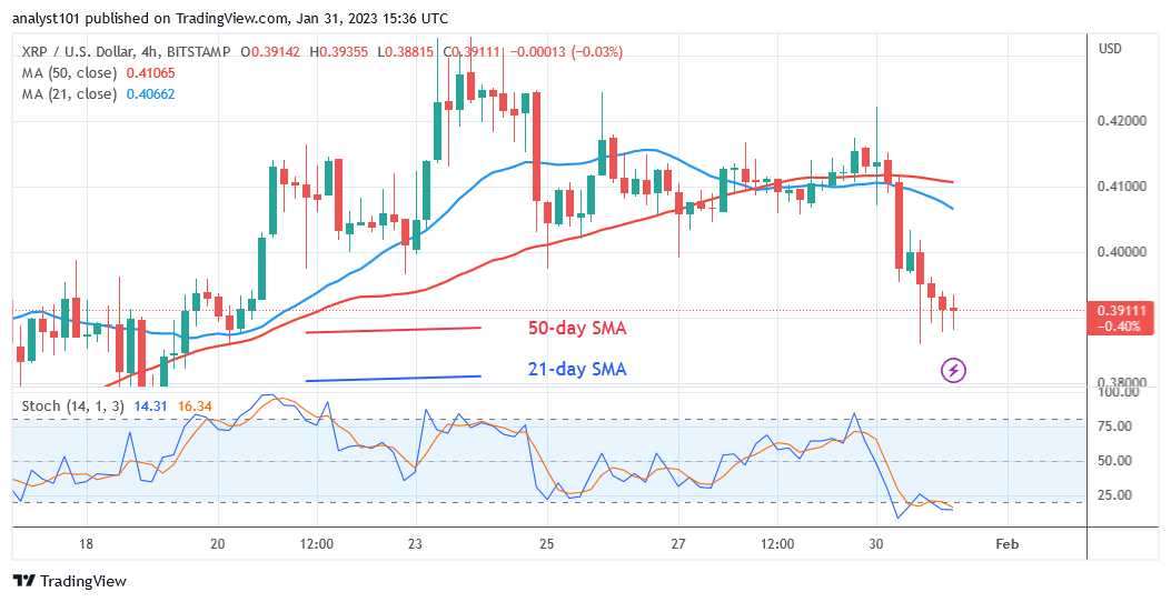Ripple (XRP) Risks Decline Due To Significant Rejection at $0.42