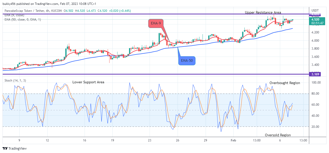 PancakeSwap (CAKEUSD) to Swing up, Breakout Imminent