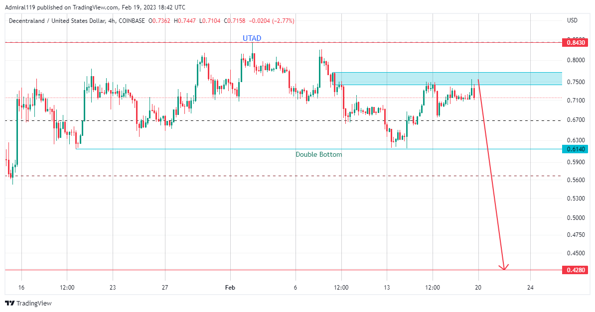 Decentraland (MANAUSD) Drops, As Market Consolidates