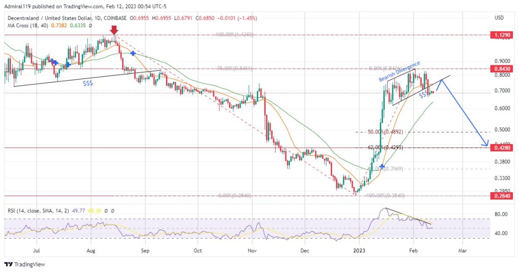 Decentraland (MANAUSD) Sellers Prepare To Go Short As Price Leaves Distribution Phase