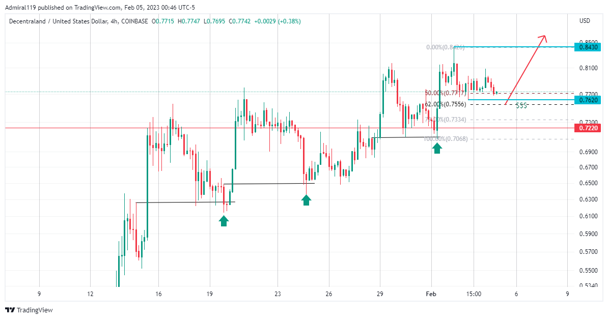 MANAUSD Breaks off Consolidation, Rallies Upwards