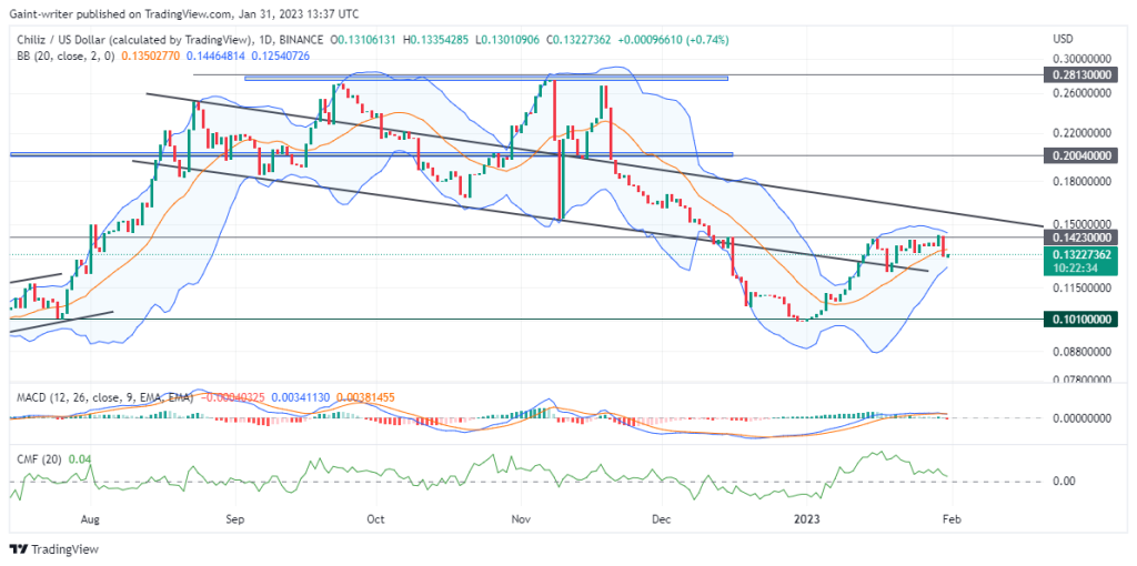 Chiliz (CHZUSD) Experience a Turnover in Price Direction