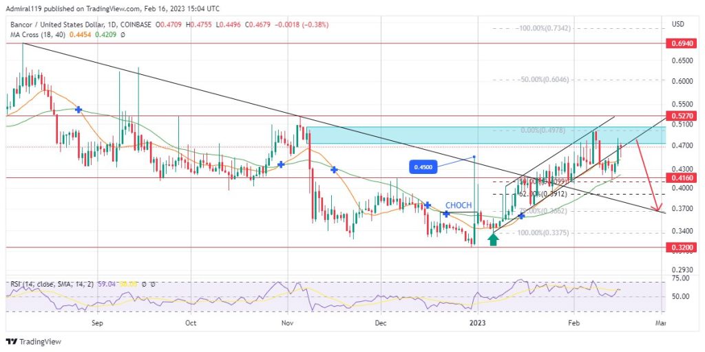 Bancor (BNTUSD) Discounts as Price Breaks off Ascending Channel