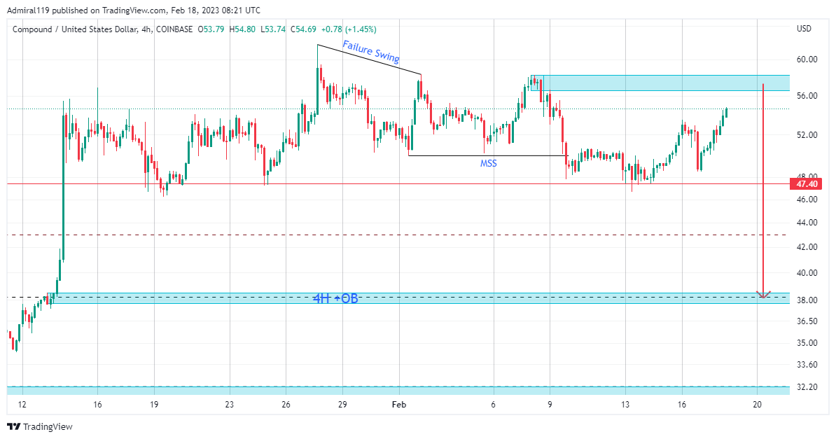 Compound (COMPUSD) Is Set to Retrace, Remains Bullish