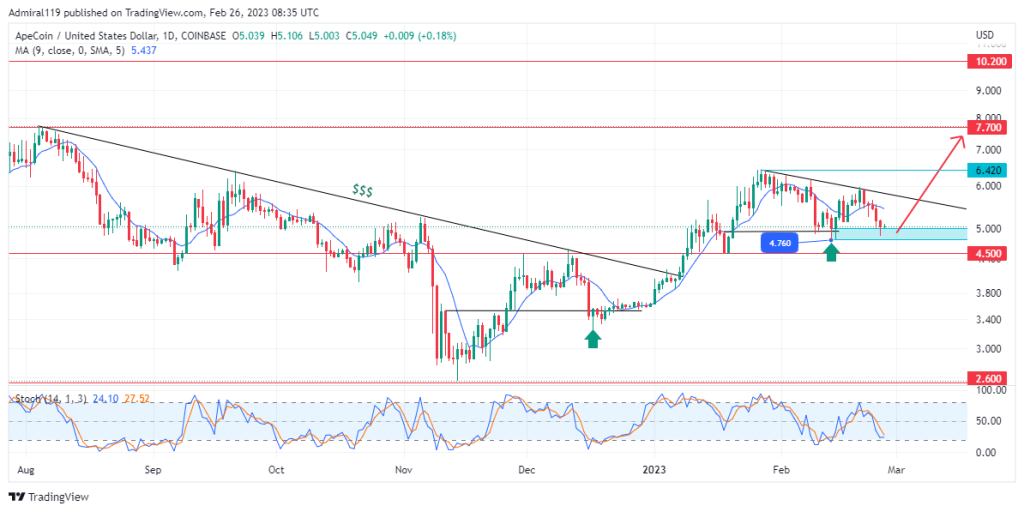 ApeCoin (APEUSD) Resumes Uptrend as Price Enters Oversold Region