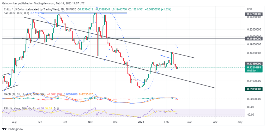 Chiliz (CHZUSD) Sellers Are Looking Out for a Bearish Breakout