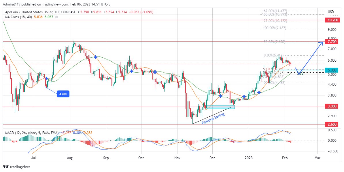 ApeCoin (APEUSD) Price Continues to Rally In Fractals