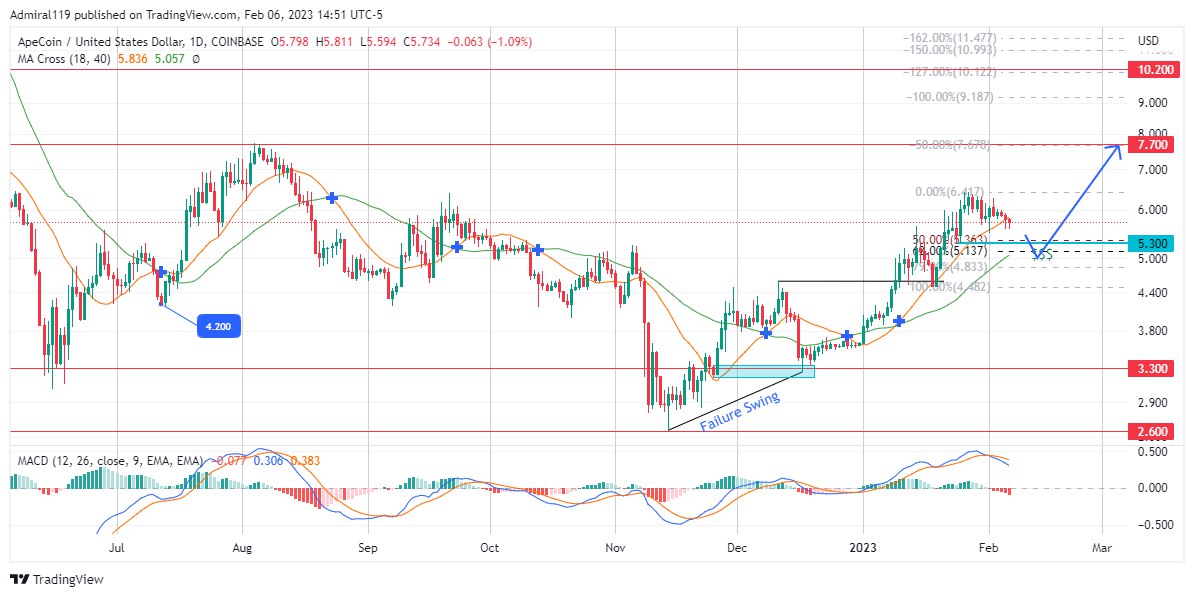 ApeCoin (APEUSD) Price Continues to Rally In Fractals