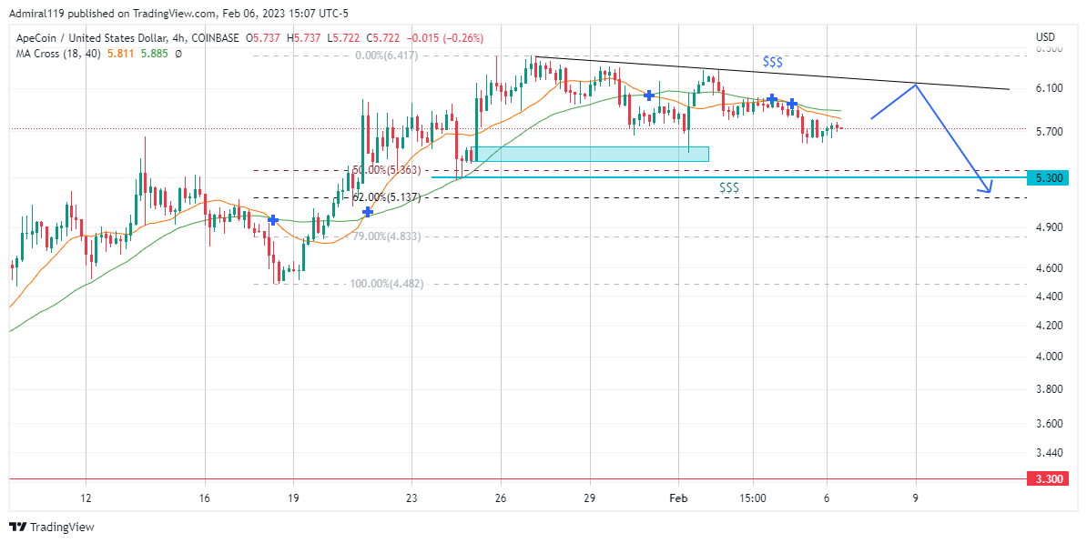 ApeCoin (APEUSD) Price Continues to Rally In Fractals